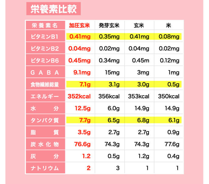 他の玄米との栄養素比較の図