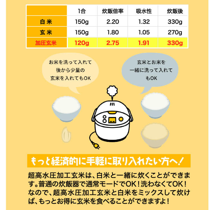 加圧玄米と通常玄米と白米との炊飯倍率の比較図